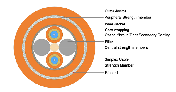 Universal Breakout Cable - Double Jacket 2F
